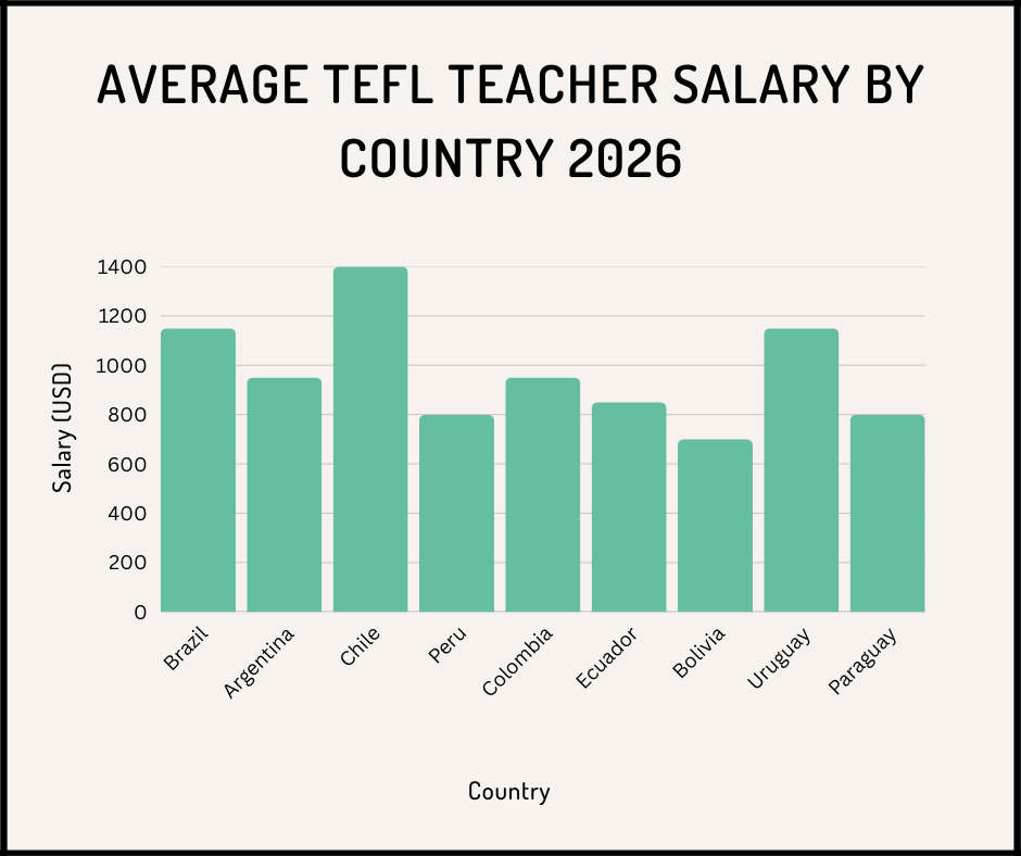 South America Blog Salary Chart