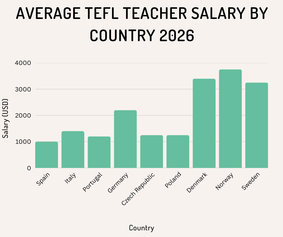 TEFL Country Salaries 2026